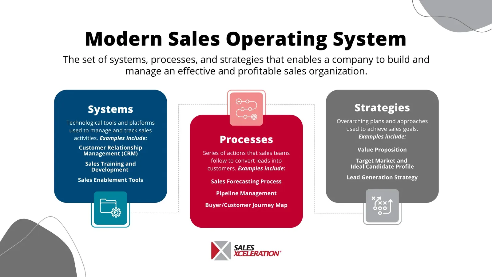 Graphic: 3 Components of a Sales Operating System